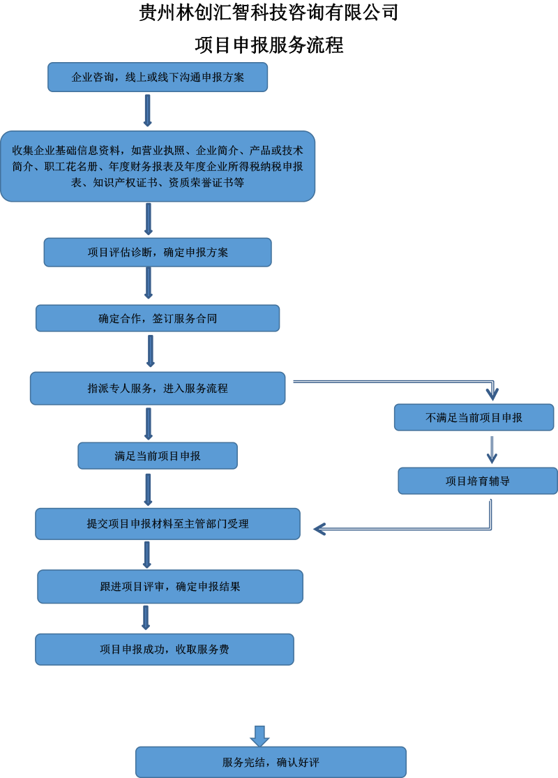 贵州高新技术企业认定